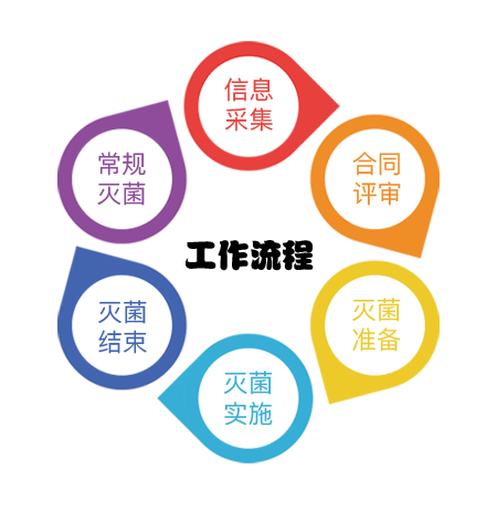 環(huán)氧乙烷滅菌 · 工作過(guò)程